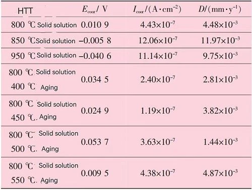 Tafel test data of samples with different heat treatment temperature