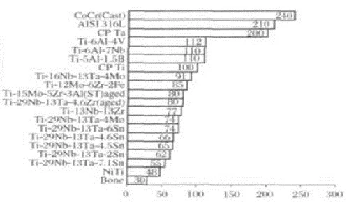 Comparison of elastic modulus between biomedical alloy and human bone